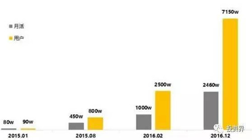 截止到2016年12月，快看漫畫APP的月活和用戶數(shù)據(jù)增長狀況