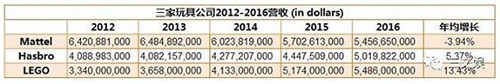 source：Mattel, Hasbro，LEGO 2016年年報