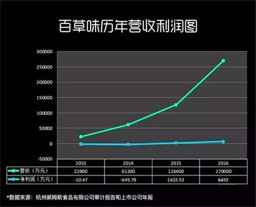 百草味歷年?duì)I收利潤圖