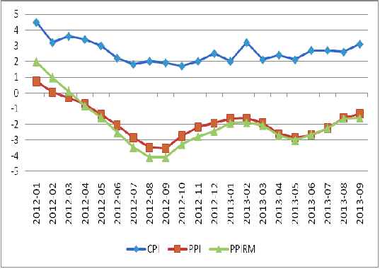 圖3：我國CPI、PPI及PPIRM走勢圖 數(shù)據(jù)來源：國家統(tǒng)計局
