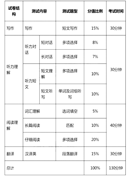 大學(xué)英語四、六級考試今年12月起改革