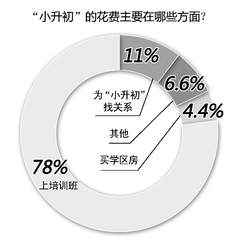 備考小升初，你花了多少錢(qián)