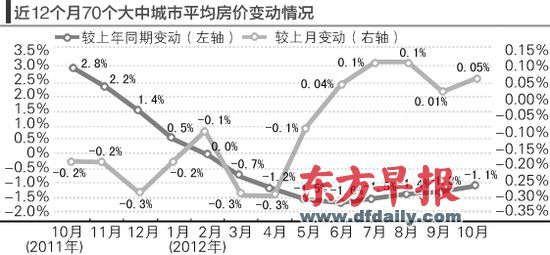 房?jī)r(jià)的環(huán)比漲勢(shì)仍在延續(xù)。郁斐 制圖 　