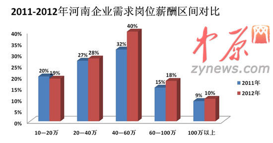2012年人才白皮書圖一、2011-2012年河南企業(yè)需求崗位薪酬區(qū)間對比