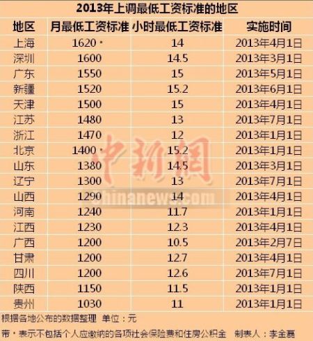 2013上調(diào)最低工資標(biāo)準(zhǔn)的地區(qū)。