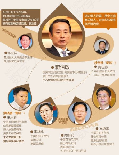 蔣潔敏等關(guān)系圖表。