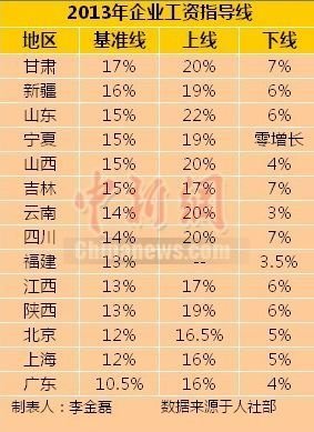 14省份發(fā)布2013年工資指導(dǎo)線(xiàn)甘肅最高廣東最低