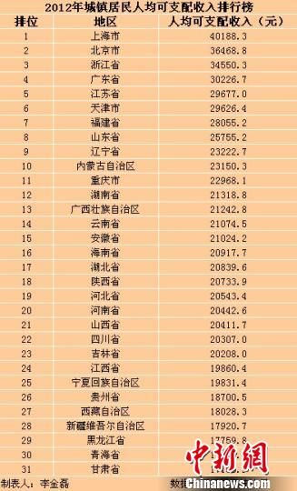 31?。▍^(qū)、市）2012年城鎮(zhèn)居民人均可支配收入排行榜。
