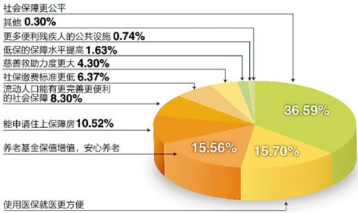 調(diào)查“下個十年，你對社會保障有何期許”結果