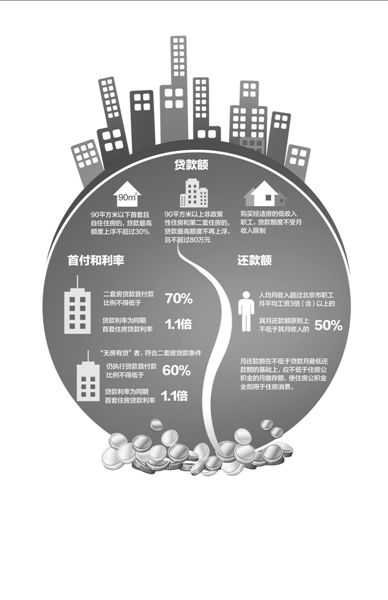 以一套評(píng)估價(jià)為200萬(wàn)的二手房為例（貸款年限為20年），新政實(shí)施后，貸款額度和月供會(huì)發(fā)生如圖變化