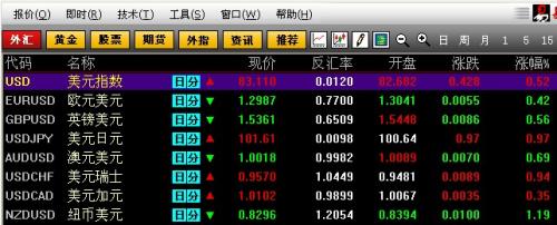 美聯(lián)儲主導市場行情，美元兌日元刷新四年高位