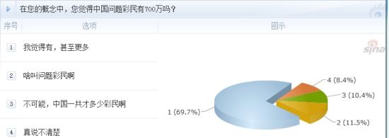 調(diào)查：在您的概念中，您覺得中國問題彩民有700萬嗎？