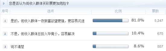 調(diào)查：您是否認(rèn)為低收入群體買彩票更加危險？