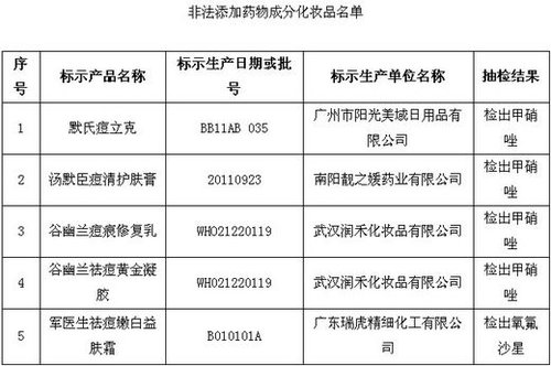 保健品、化妝品含違禁成分被查 或危及壓升、肝功能