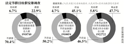 假日安排網(wǎng)上調(diào)查結(jié)束，進(jìn)入收集分析整理階段；小長假“挪2做3”反對聲最強(qiáng)烈