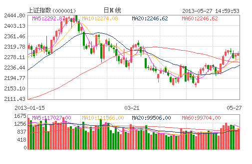 滬指2300點(diǎn)反彈遇阻 熱點(diǎn)回調(diào)需防個股分化