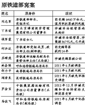 系原鐵道部窩案重要涉案人之一，曾任原鐵道部運輸局長、副總工程師；13起指控中“行賄者”多為民企