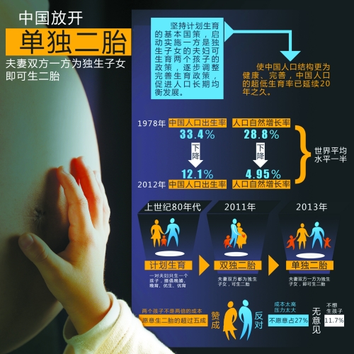 中央決定放開“單獨生二胎”，一下子將影響1500萬~2000萬人的選擇。