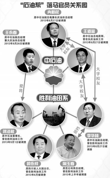 中石油系落馬官員關(guān)系圖。圖/東方IC