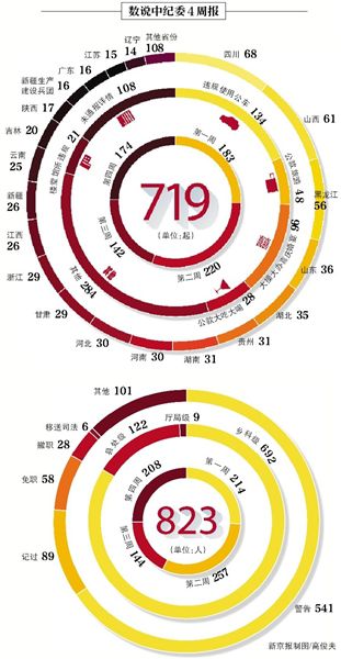 昨日，中紀委發(fā)布本月第四個違反八項規(guī)定精神典型案件“周報”，全國30省份（除西藏）共通報174起案件，處理208人。