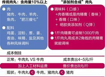 吃肉丸究竟吃的是肉還是添加劑？