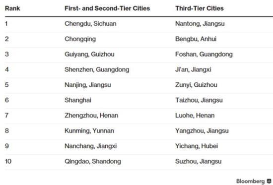 厲害了！中國表現(xiàn)最佳城市 鄭州排名第七