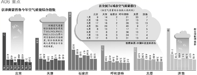 財(cái)政部經(jīng)濟(jì)建設(shè)司昨日發(fā)布，中央財(cái)政近日安排50億元資金，用于京津冀及周邊地區(qū)（具體包括京津冀蒙晉魯六個(gè)省份）大氣污染治理工作，重點(diǎn)向治理任務(wù)重的河北省傾斜。