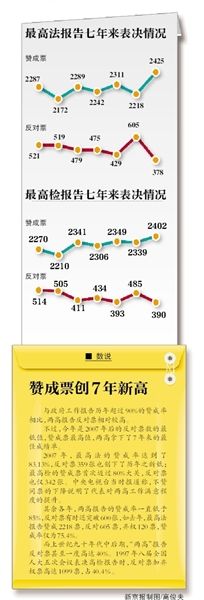 “現(xiàn)在付表決，請(qǐng)按表決器”，3月13日上午，十二屆全國(guó)人大二次會(huì)議閉幕會(huì)開始表決政府工作報(bào)告、預(yù)算報(bào)告、兩高報(bào)告等7項(xiàng)議程。
