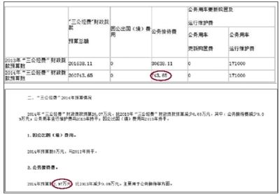 崇文門外街道辦事處“三公經費”財政撥款情況表中顯示，今年“公務接待費”為743.65元。在其對“三公經費”財政撥款情況的說明中，顯示2014年公務接待費預算為2.97萬元。 網絡截圖