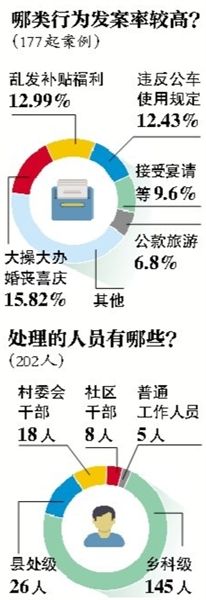 中紀(jì)委通報(bào)違規(guī)購買發(fā)放月餅等177起典型案件、