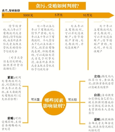 昨日，南京市原市長季建業(yè)犯受賄罪一審被判15年