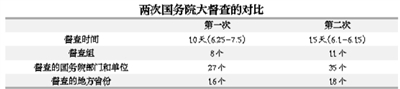 第二次國務院全國大督查有何不同？