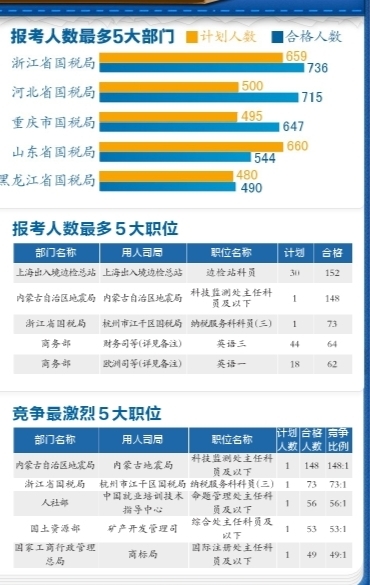 有近5000個崗位都有考生報名并審核通過。