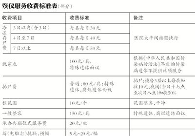 逝者還未火化，僅在醫(yī)院太平間就花費數(shù)千甚至數(shù)萬元，讓不少家屬感嘆“死不起”。