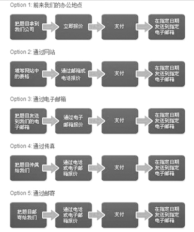 “為你寫作業(yè)”網(wǎng)站網(wǎng)頁截屏顯示他們提供的5種輔導(dǎo)作業(yè)方式：面對(duì)面、網(wǎng)站、電郵、傳真、郵寄。