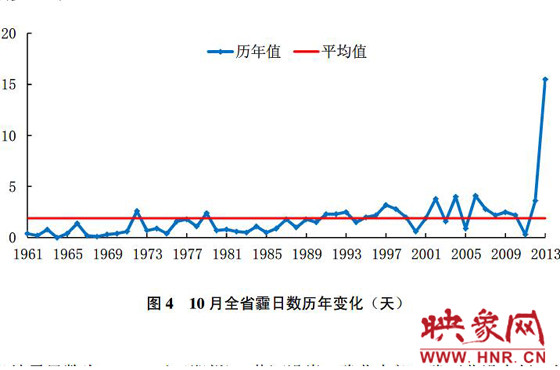 10月份，河南平均霾日天數(shù)為15.5天，較常年同期偏多13.6天