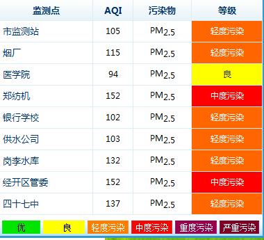 據(jù)環(huán)保局?jǐn)?shù)據(jù)顯示，鄭州今天9個(gè)監(jiān)測(cè)點(diǎn)沒(méi)有出現(xiàn)重度污染的情況
