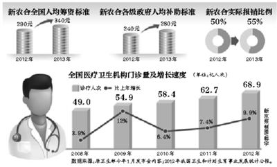 年內，部分試點省份的醫(yī)?；颊撸型缡【歪t(yī)并享受即時結算，不用為醫(yī)藥費報銷往返奔波。