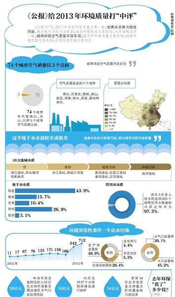 環(huán)保部昨日公布了《2013年中國(guó)環(huán)境狀況公報(bào)》（以下簡(jiǎn)稱“公報(bào)”）。