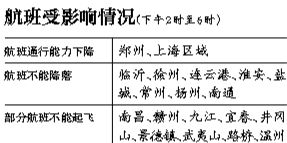 29日上海區(qū)域?qū)⒂锌沼蚍泵η闆r，部分時(shí)段上海虹橋、浦東機(jī)場(chǎng)通行能力將下降75%。