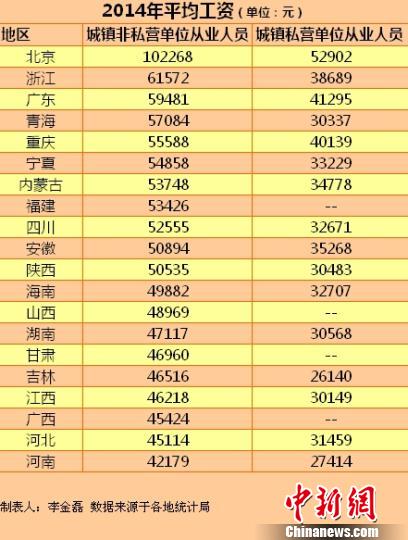 20省份2014年平均工資。