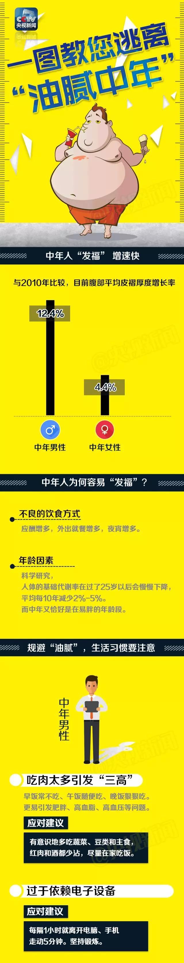 一圖教您逃離“油膩中年”！