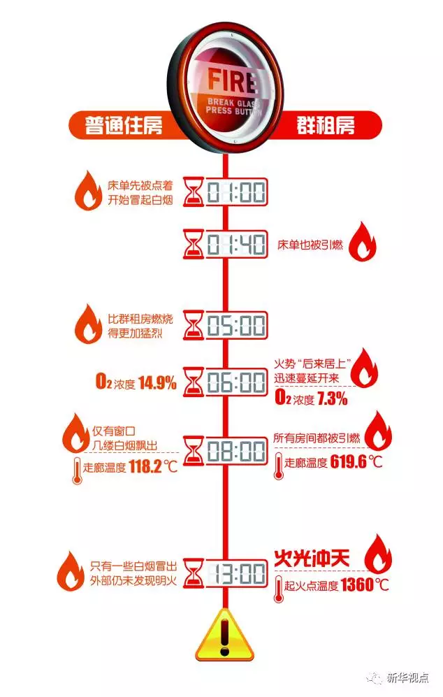 群租房火災到底有多可怕？10分鐘室溫飆升1300℃