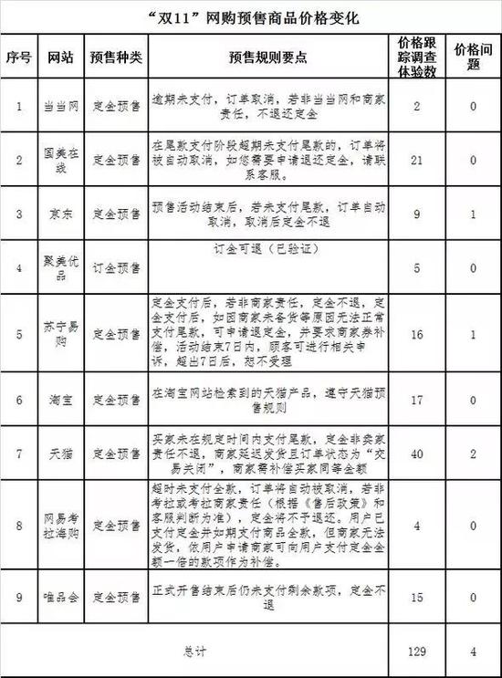 本次調(diào)查體驗(yàn)涉及有預(yù)售商品的平臺(tái)9個(gè)共129款。
