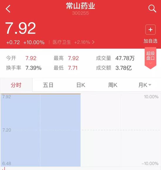 ▲“常山藥業(yè)”散布出“中國男人1.4億那啥”的消息后，股票曾兩度漲停。