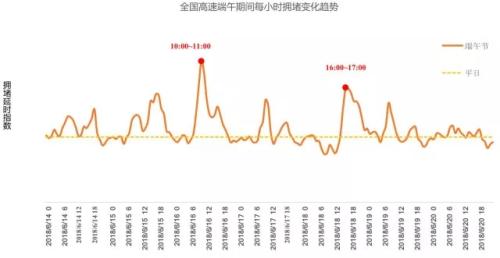 全國高速端午期間擁堵變化趨勢。來源：交通部聯(lián)合其他機構(gòu)發(fā)布的《2018年端午全國公路網(wǎng)出行預(yù)測報告》。