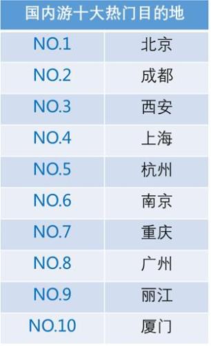 國內(nèi)游十大熱門目的地。來源：攜程