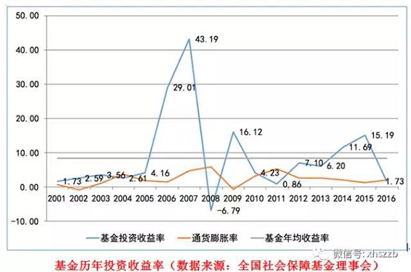 社?；饡?huì)負(fù)責(zé)人表示，近年來社?；鹜ㄟ^審慎穩(wěn)健投資，依法合規(guī)運(yùn)營(yíng)，使得總體規(guī)模迅速壯大，投資收益保持穩(wěn)定增長(zhǎng)，實(shí)現(xiàn)了社保基金的安全和保值增值。