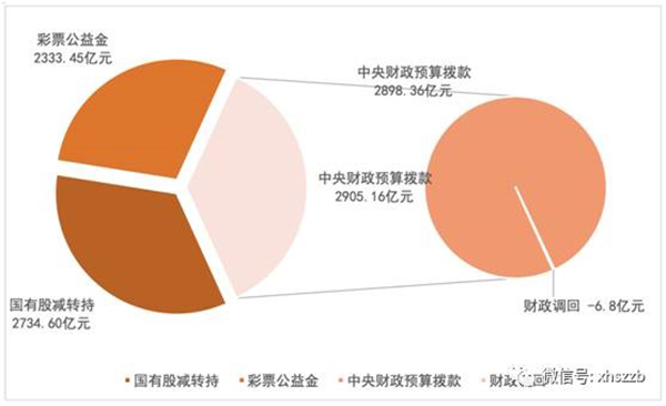 個(gè)人賬戶基金權(quán)益中，委托本金余額797.22億元，累計(jì)投資收益余額384.29億元。