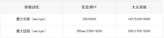 比亞迪S7、大眾途觀參數(shù)對比